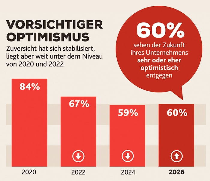 Die Zuversicht der Unternehmen steigt wieder.