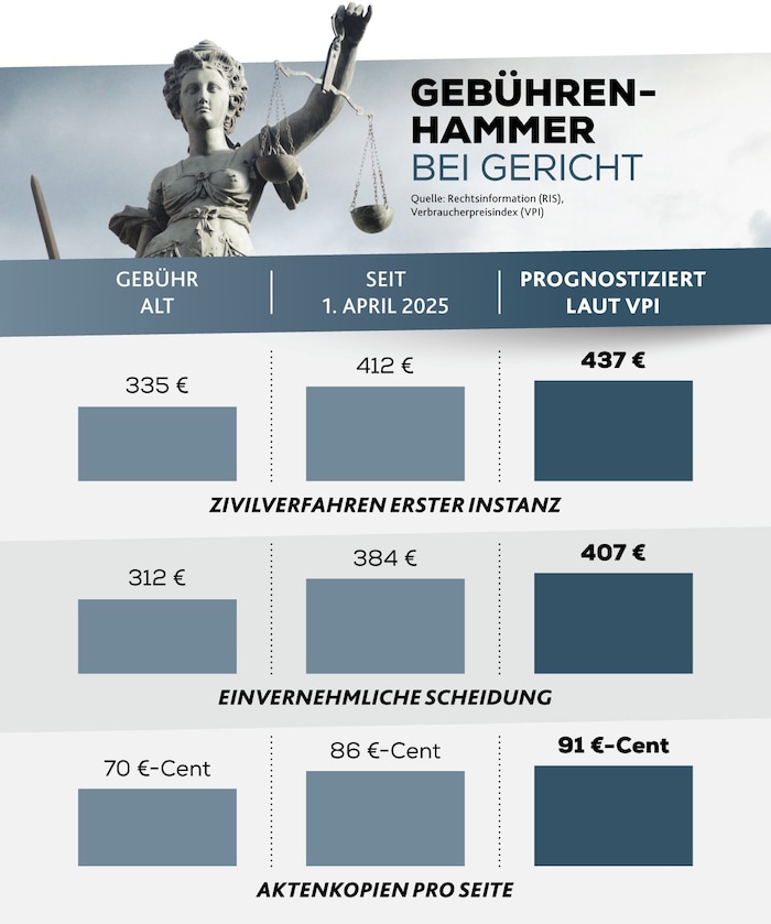 Nur drei Beispiele für die saftige Gebührenerhöhung bei Gericht.
