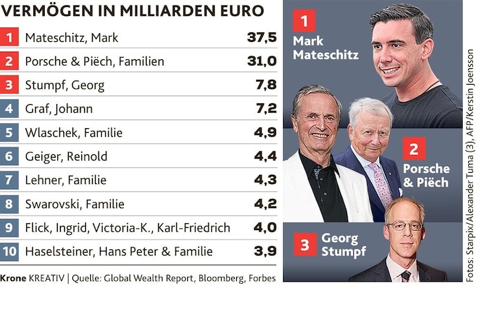Die Top Ten der reichsten Österreicher – wenig neues, viel „altes Geld“.