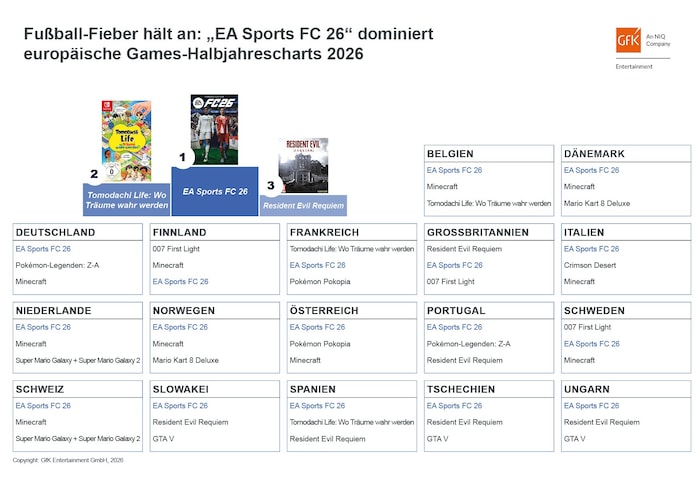 In der Gunst heimischer Gamer standen in der ersten Jahreshälfte „EA Sports FC 26“, „Pokémon ...