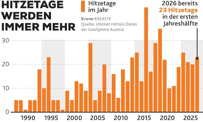 An der Messtation Freisaal in der Stadt Salzburg ist der Anstieg deutlich zu sehen.