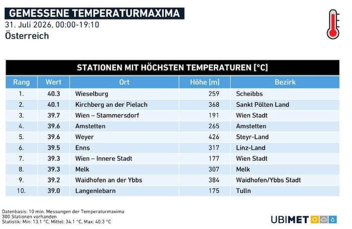 Österreichs Hitzetabelle vom Freitag (31. Juli)