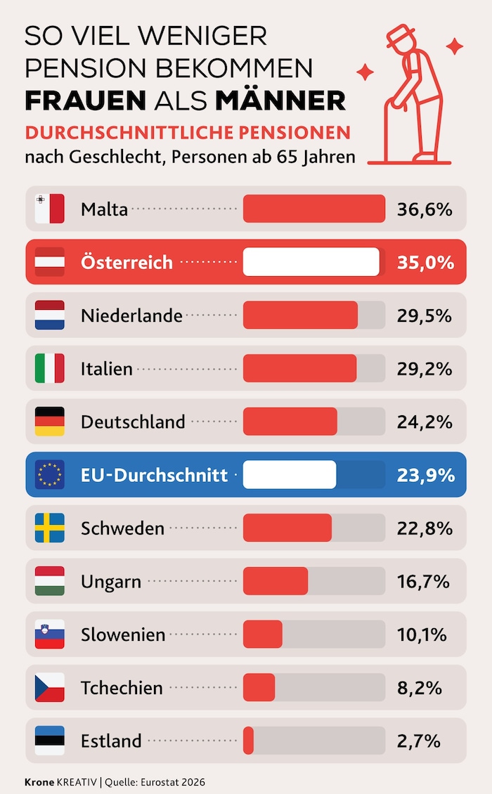 Laut Eurostat (rechnet etwas anders) liegt die Pensionslücke bei 35 Prozent. Österreich ist ...
