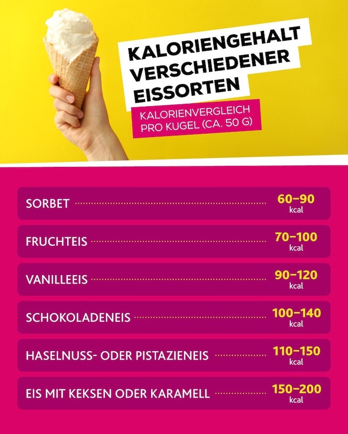 Figurbewusste sollten zu Sorbets greifen.