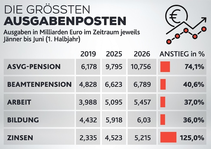 Viele große Staatsausgaben sind seit 2029 stärker als die Inflation angestiegen.