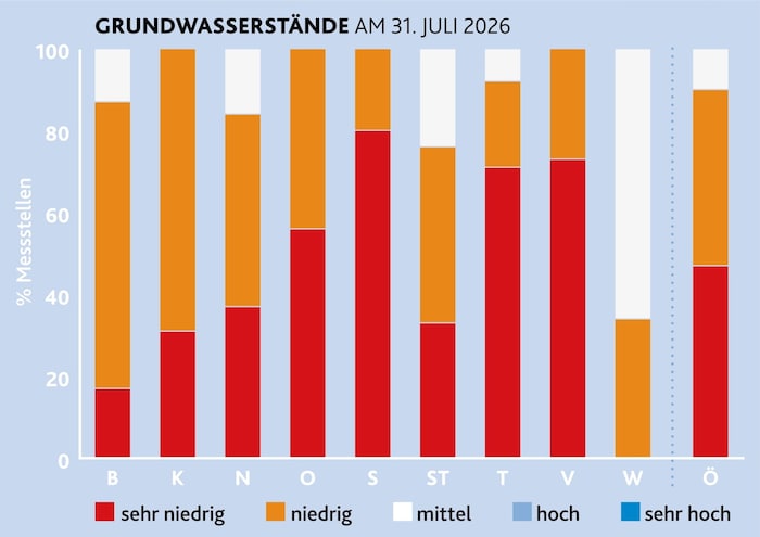 Österreichs Trinkwasserversorgung wird zu 100% aus Grundwasser gewonnen. Wasserhaushalt ...