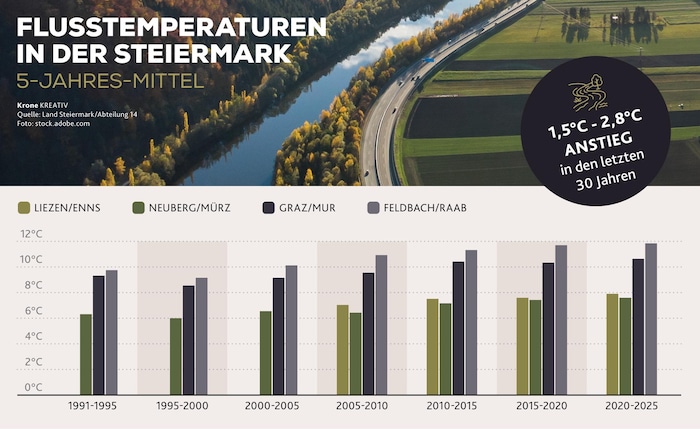 Hier die Gegenüberstellung von Enns, Mürz, Mur und Raab.