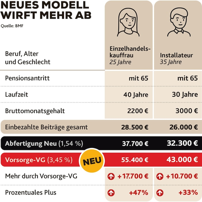 Beispielrechnung für die neue Zusatzpension