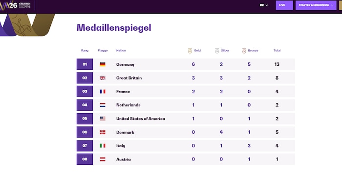 Österreich liegt auf Rang acht im Medaillenspiegel, Deutschland hat mit 13 Medaillen bereits ...