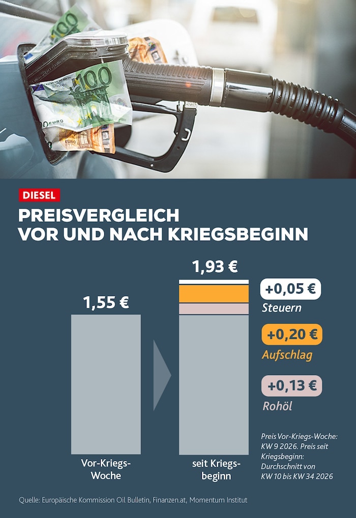 Die Aufschläge machen sich neben dem höheren Ölpreis und dem Plus an Steuern deutlich bemerkbar.