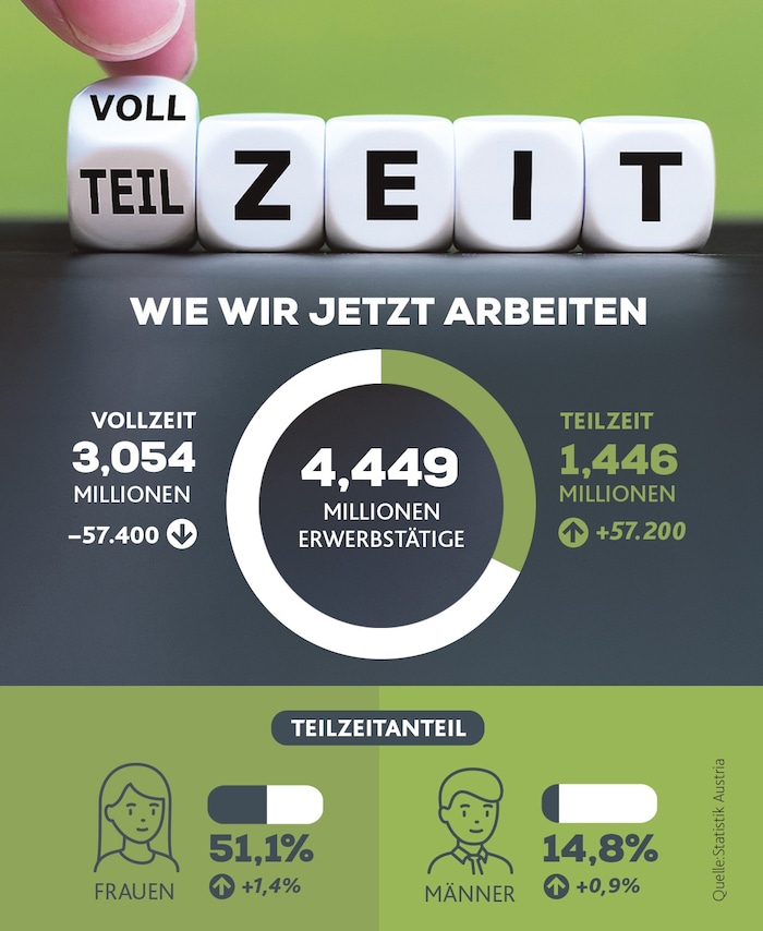 Bereits 31 Prozent der Beschäftigten sind Teilzeitkräfte.