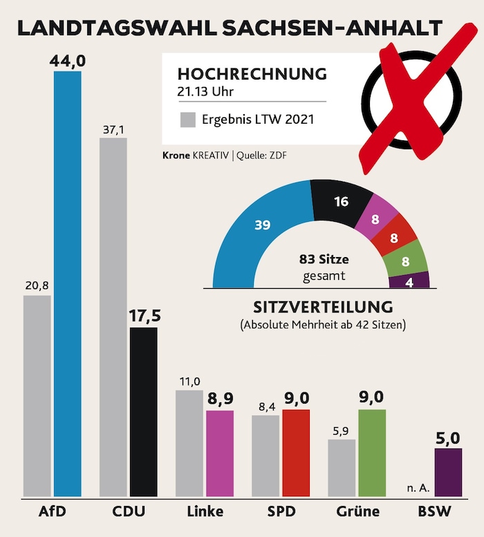 Die AfD feiert laut ZDF einen Erdrutschsieg, die CDU ist weit abgeschlagen.