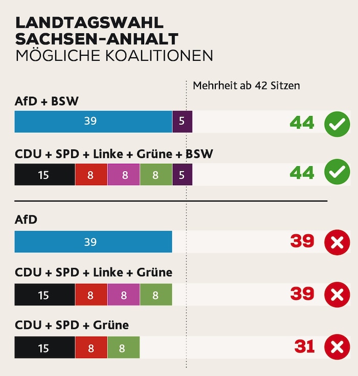 The BSW could be the deciding factor in forming a government.
