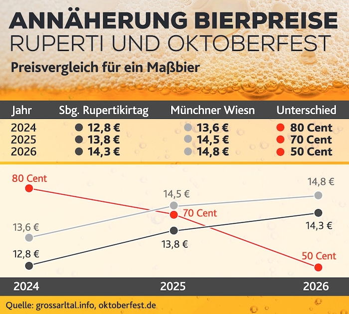Der Preisunterschied fällt immer kleiner aus, hier abfallend in Rot dargestellt.