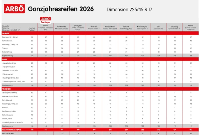 Die übersichtliche Punktetabelle mit den Testergebnissen – zum Vergrößern bitte klicken!