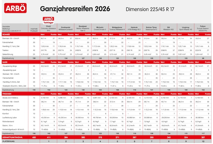 Die Tabelle mit den detaillierten Ergebnissen – zum Vergrößern bitte klicken!
