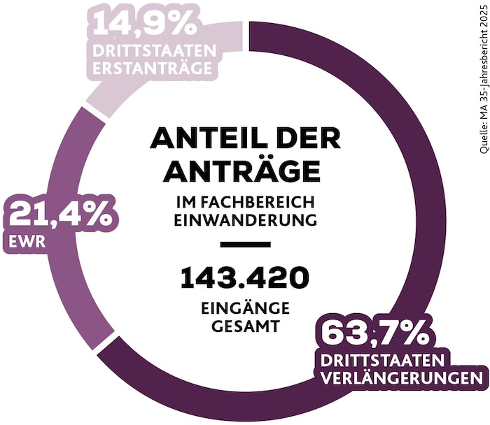 Die Anträge des Fachbereichs Einwanderung sind auf 143.420 stark gestiegen.