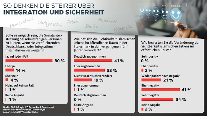 Die Ergebnisse der Umfrage sind eindeutig, die Schwankungsbreite beträgt 3,5 Prozent.