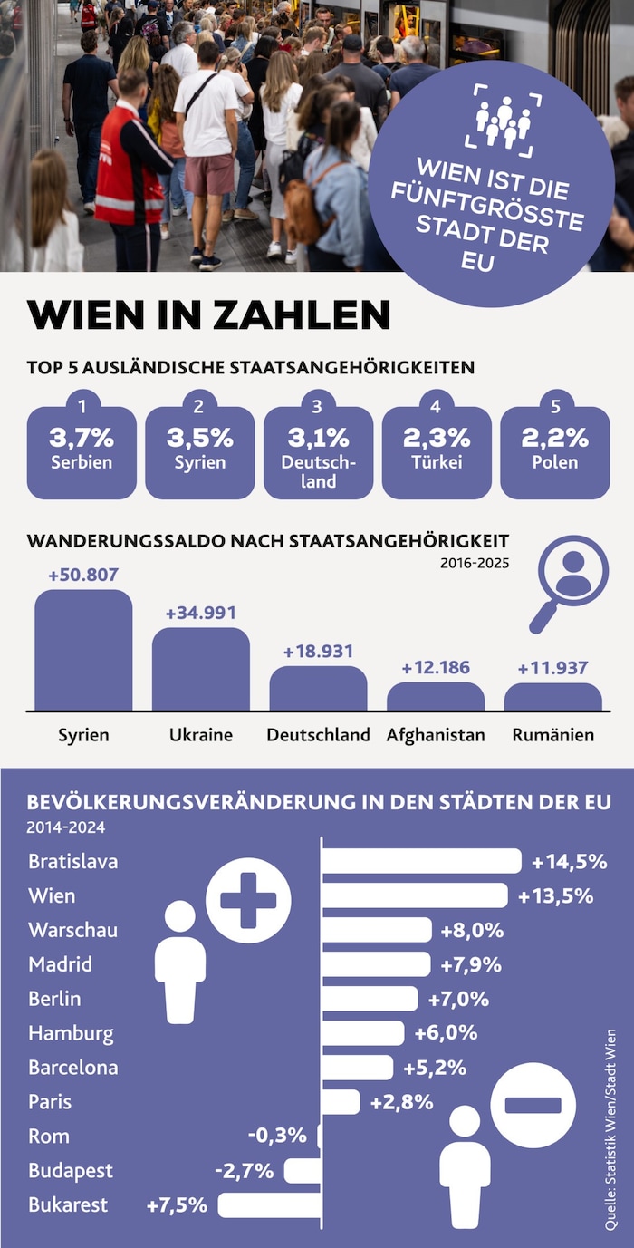 „Wien in Zahlen“ gibt es auch online