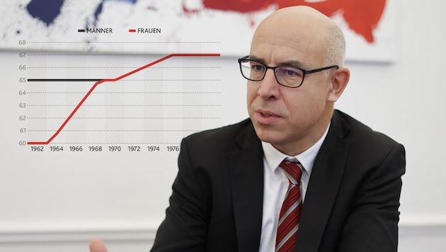 „Der Anteil am BIP, den das Pensionssystem kostet, lag lange bei 10 Prozent und jetzt ist er auf ...