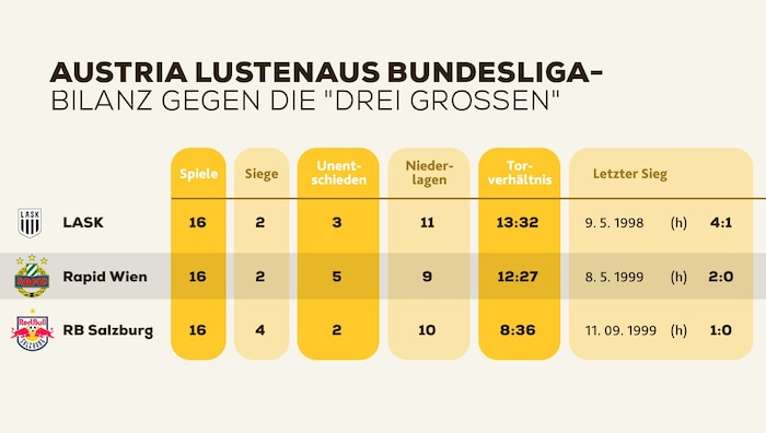 Austria Lustenaus Bundesliga-Bilanz gegen die „drei Großen“.