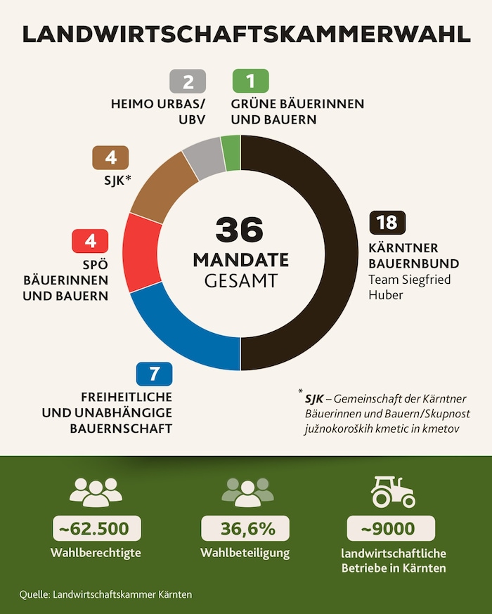 Insgesamt sechs Fraktionen sind im Gremium vertreten
