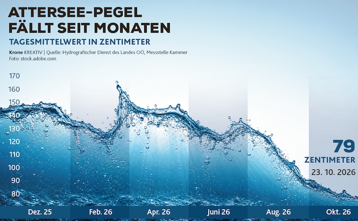 Seit Monaten geht es mit dem Pegel bergab