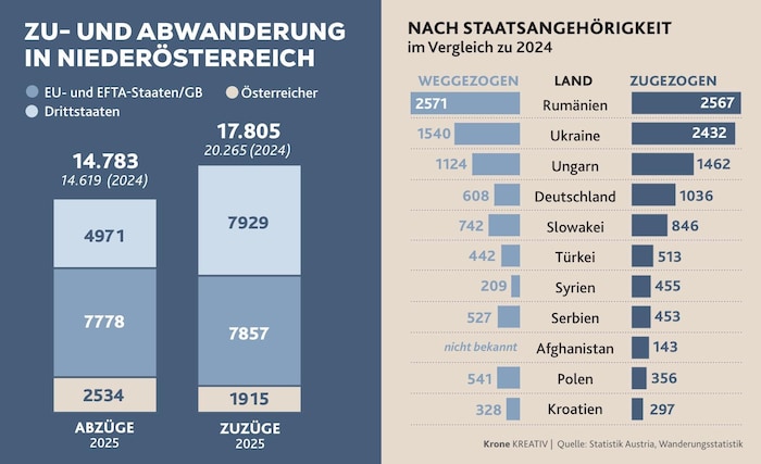 Woher kommen die Migranten, wer zieht aus Niederösterreich weg?