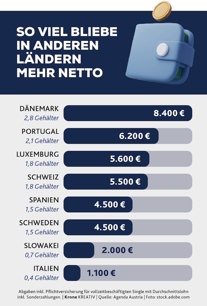 Mit Abgaben wie in Schweden würden Durchschnittsverdiener netto umgerechnet auf 15,5 ...