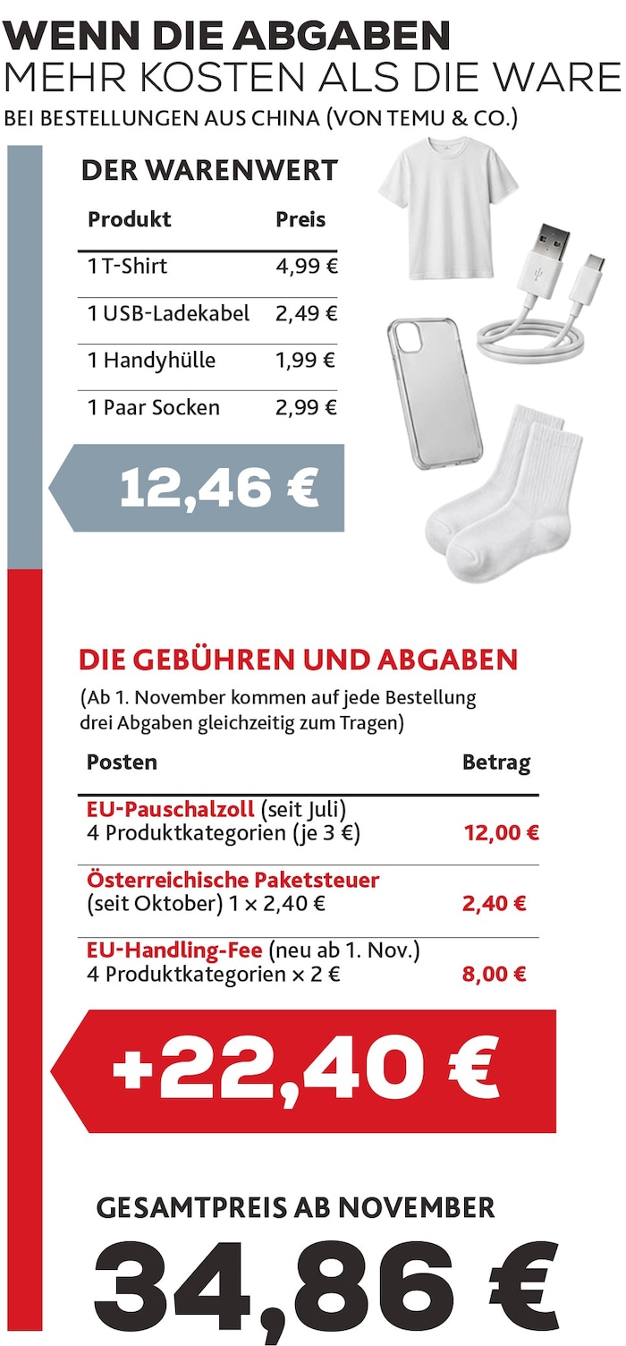 Für etliche Bestellungen können künftig mehr als 20 Euro (!) mehr fällig werden als früher.