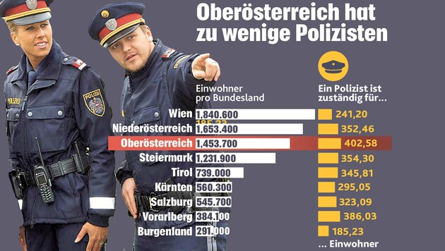 Die Zahlen belegen: Oberösterreich hat im Vergleich viel zu wenige Polizisten. (Bild: Krone Grafik)