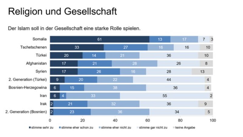 Religion und Gesellschaft wollen viele Muslime nicht getrennt sehen. (Bild: ÖIF)