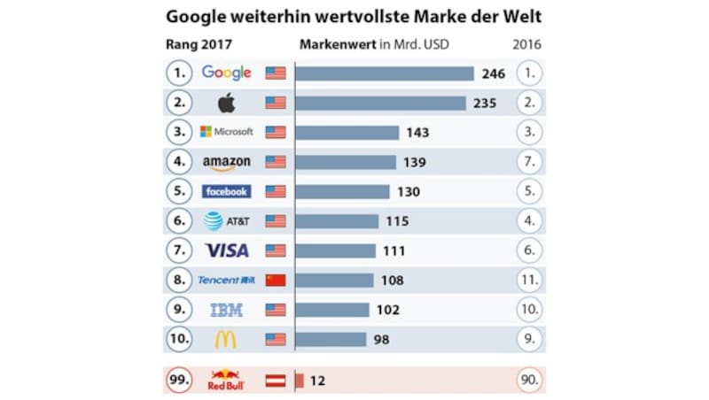 (Bild: APA/Millward Brown)