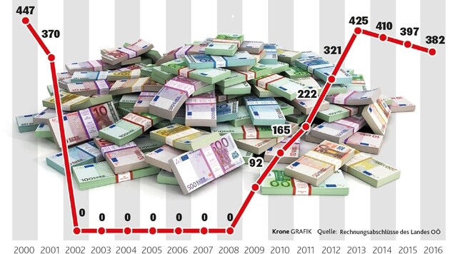 Die Entwicklung der Finanzschulden des Landes Oberösterreich, in Millionen Euro. (Bild: Krone-Grafik)
