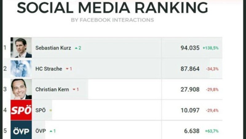 Aktuelles Monatsranking der Facebook-Interaktionen (Bild: facebook.com)