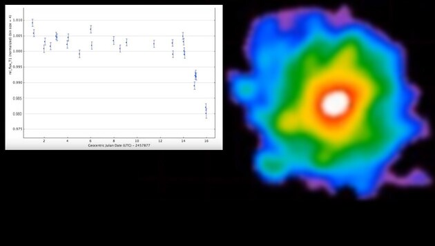 Die Lichtkurve (links) von Stern KIC 8462852 (rechts) vom 1. bis 19. Mai 2017 (Bild: Tabetha Boyajian, Keck Observatory)