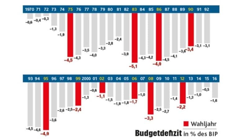 Der "politische Budgetzyklus" bringt oft hohe Ausgaben in letzter Minute. (Bild: "Krone"-Grafik)