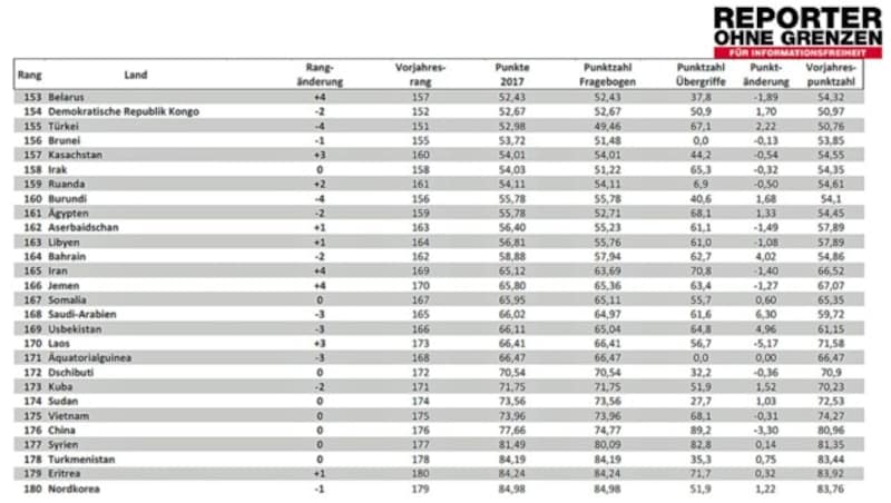 Das Ranking jener Länder, in denen die Pressefreiheit extrem stark eingeschränkt ist (Bild: Reporter ohne Grenzen)