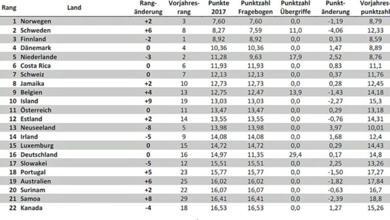 Norwegen führt das Ranking vor Schweden und Finnland an. (Bild: Screenshot/Reporter ohne Grenzen)