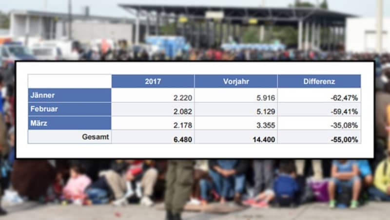 Die Zahl der Asylanträge von Jänner bis März 2017 im Vergleich zum Vorjahr (Bild: APA/HERBERT P. OCZERET (Symbolbild), BMI)