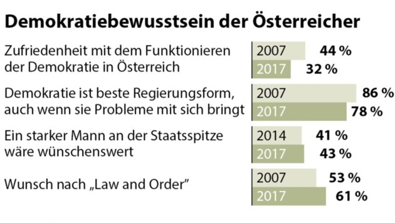 Jeweils 1000 Befragte, jeweils Antwort "stimme voll zu" und "stimme zu" (Bild: APA)