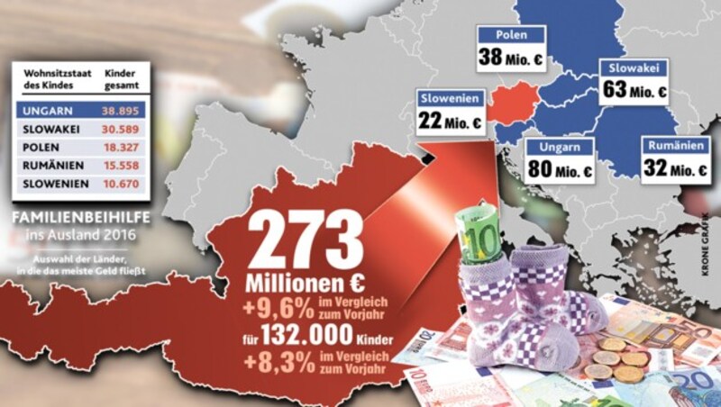 Österreich zahlt immer mehr Familienbeihilfe für Kinder im Ausland. (Bild: thinkstockphotos.de, "Krone"-Grafik)