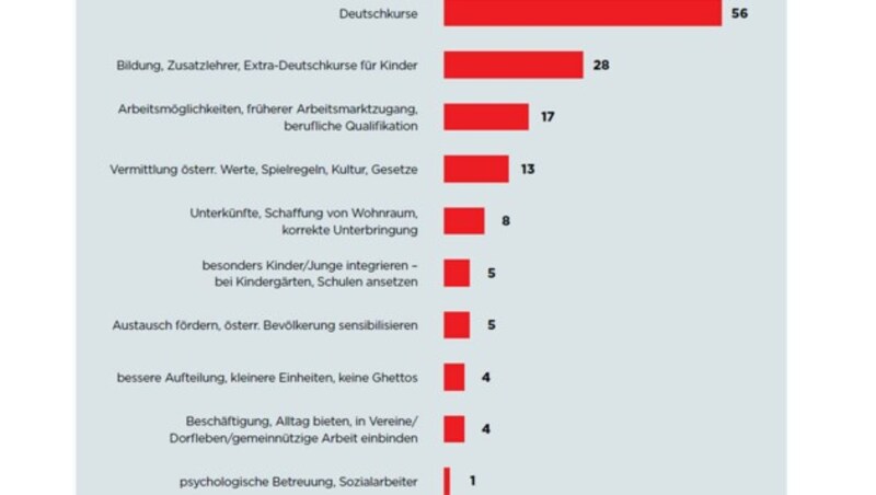 Bereiche, in denen mehr Geld für Integration investiert werden soll (Juni 2016) (Bild: ÖIF)