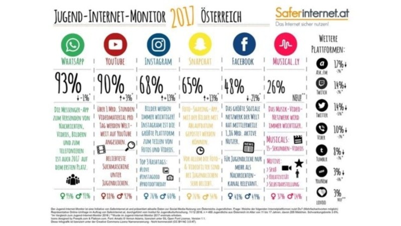 Snapchat liegt bei der Nutzung mit Instagram quasi gleich auf, wird aber als relevanter eingestuft. (Bild: Saferinternet)