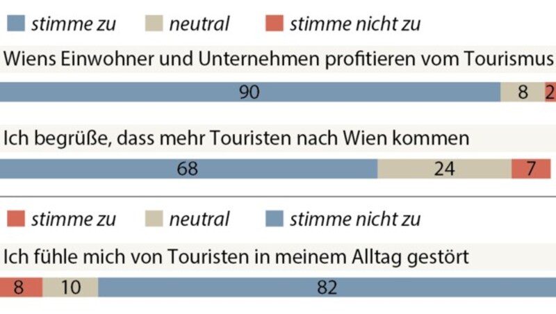 Meinung der Wiener zu Tourismus (Bild: APA)