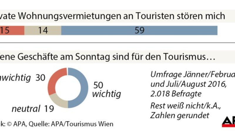 Meinung der Wiener zur Wohnungsvermietung an Touristen (Bild: APA)