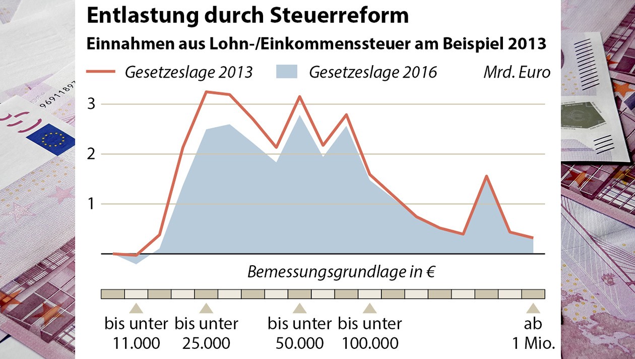 Weniger Lohnsteuer - Steuerreform Entschädigt Nur Für Kalte Progression ...