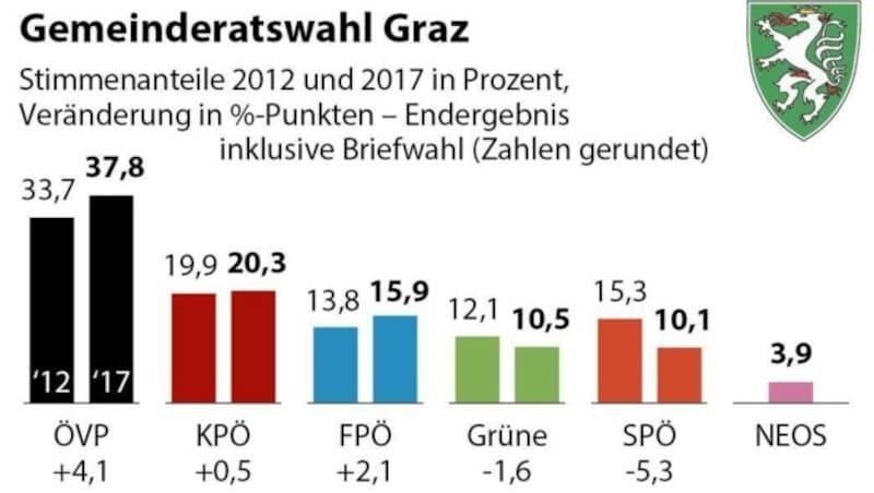 (Bild: APA Grafik)