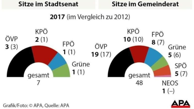 (Bild: APA Grafik)