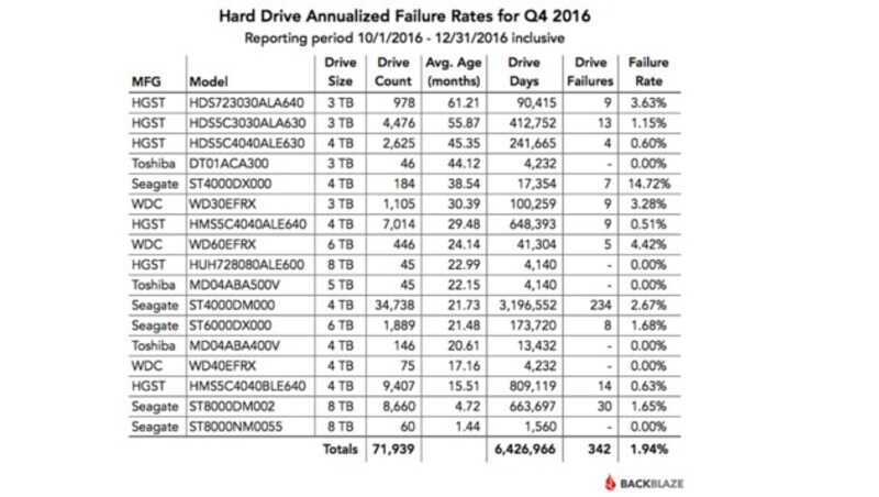 Toshiba-Festplatten erwiesen sich im vergangenen Quartal als besonders zuverlässig. (Bild: Backblaze)